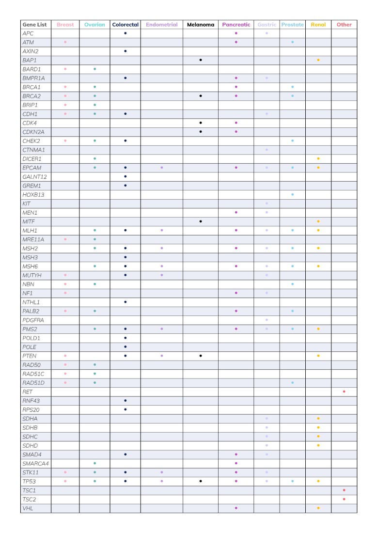 Comprehensive Multi-Organ Hereditary Cancer Risk Assessment Panel