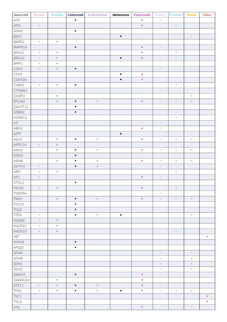 Comprehensive Multi-Organ Hereditary Cancer Risk Assessment Panel