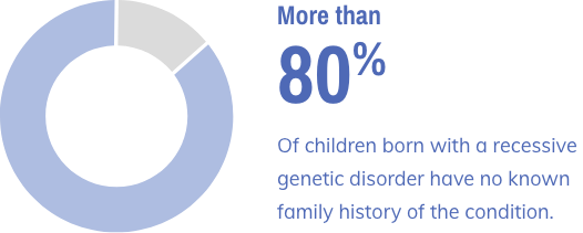 Genetic Carrier Screening - PsiGenex - 80_percent3