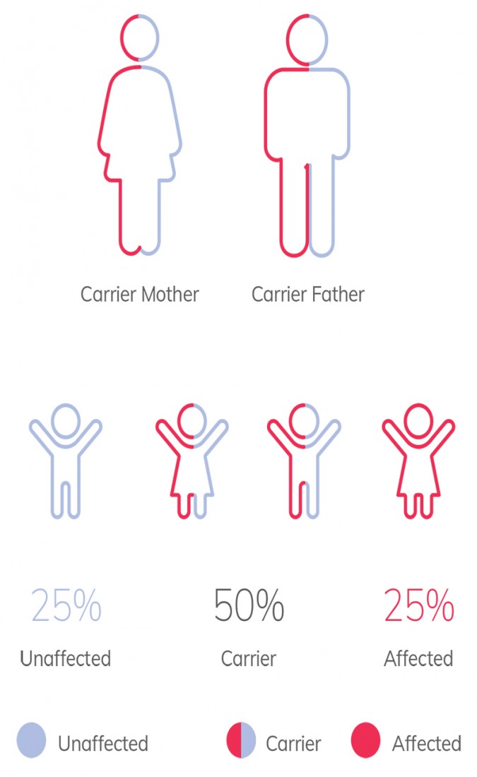 Genetic Carrier Screening - PsiGenex - Autosomal_Recessive_Genetic_Conditions