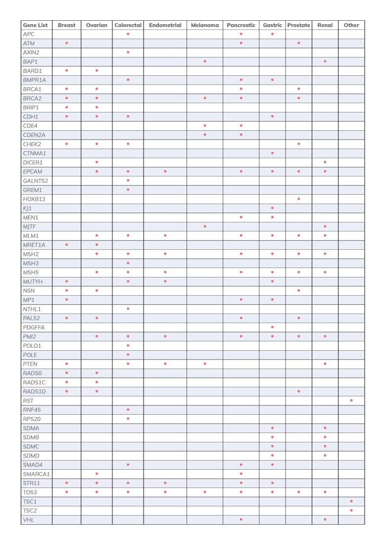 Comprehensive Multi-Organ Hereditary Cancer Risk Assessment Panel