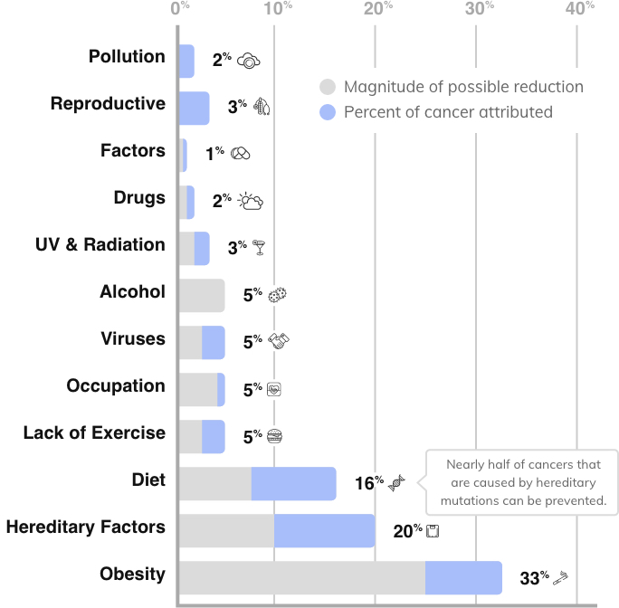 Nearly half of cancers that are caused by hereditary mutations can be prevented.