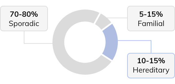 Pie chart showing  Sporadic at 70-80%, Hereditary at 10-15% and Familial at 5-15%