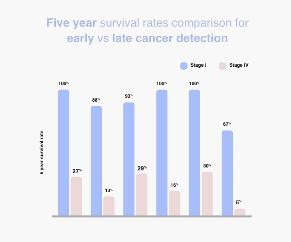 Five year survival rates comparison for early vs late cancer detection